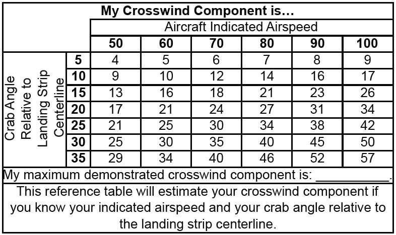 Off Airport Ops Guide - Crosswind component chart